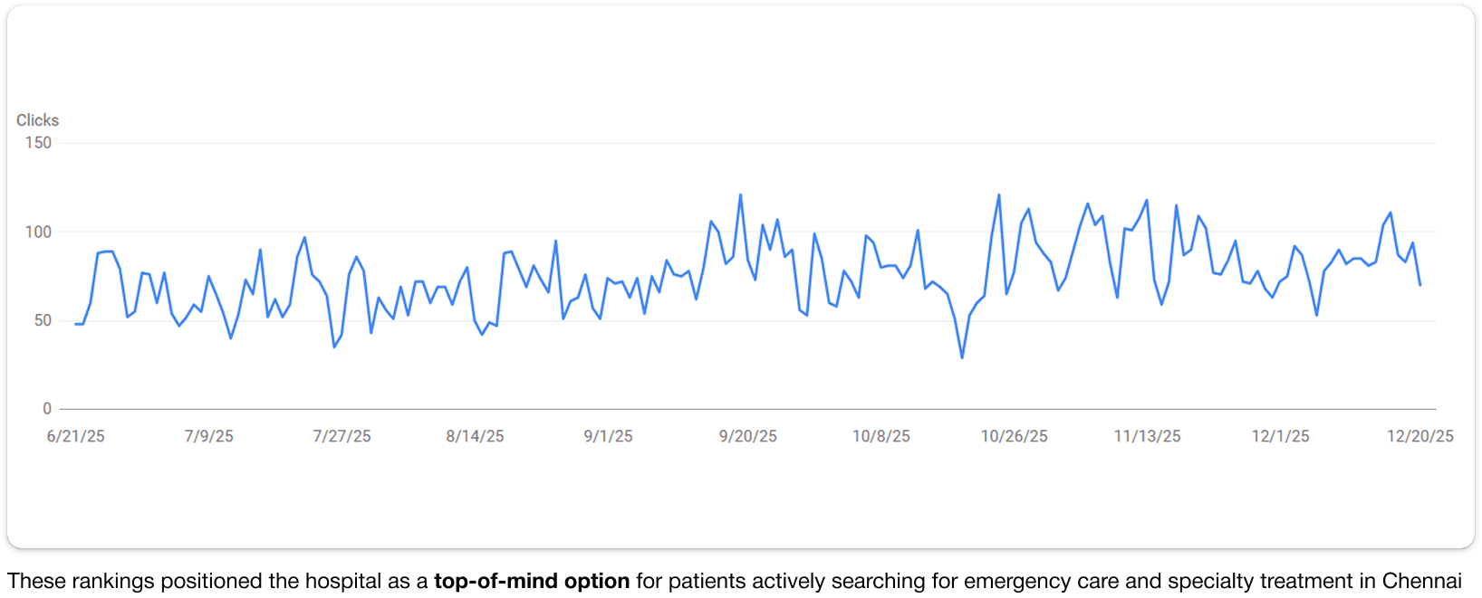 Traffic trend graph
